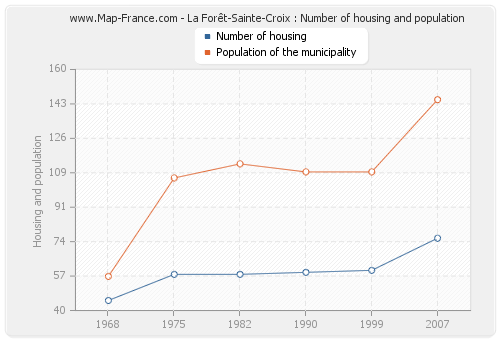 La Forêt-Sainte-Croix : Number of housing and population